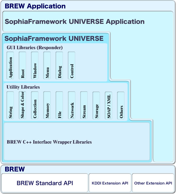 SophiaFramework UNIVERSE A[LeN`