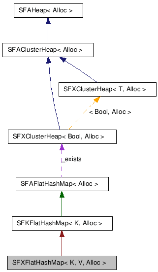 SFXFlatHashMap NX̋}