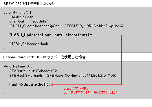 BREW API  HASH C^[tF[X Update ֐̌Ăяo